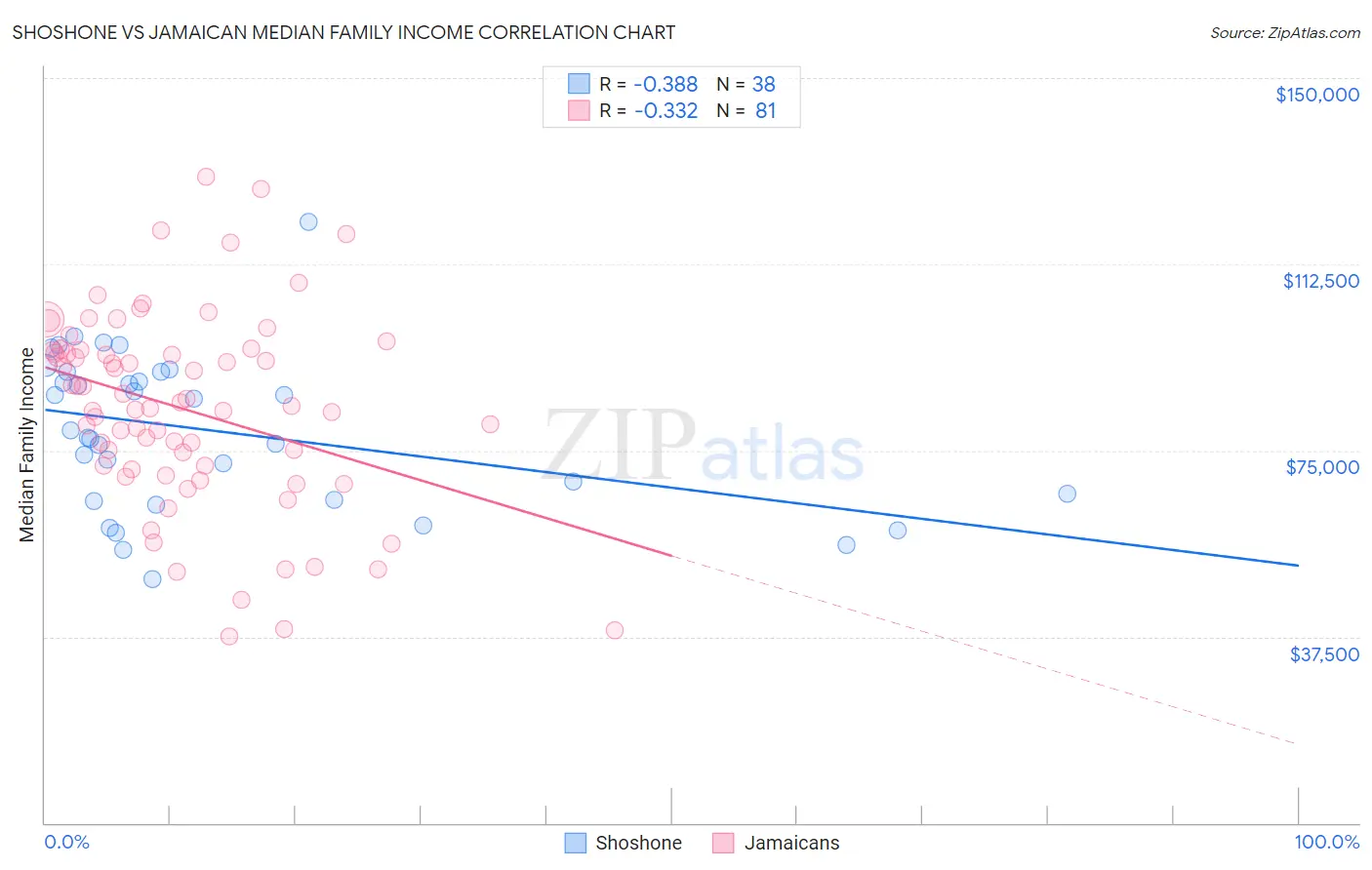 Shoshone vs Jamaican Median Family Income