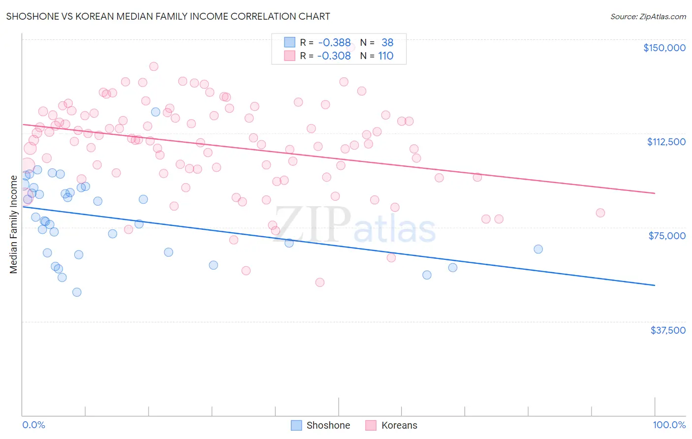 Shoshone vs Korean Median Family Income