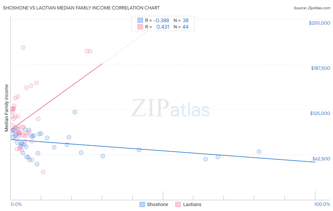Shoshone vs Laotian Median Family Income