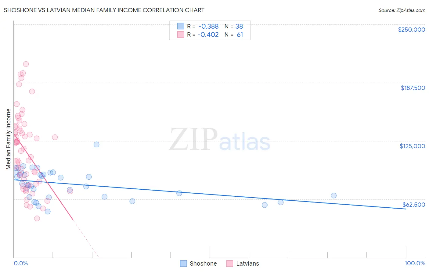 Shoshone vs Latvian Median Family Income