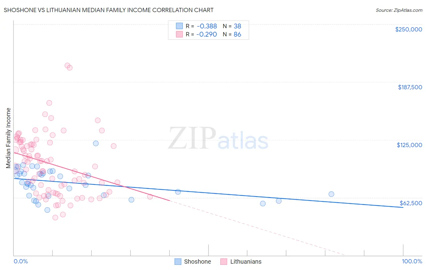 Shoshone vs Lithuanian Median Family Income