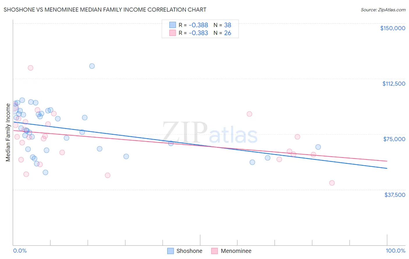 Shoshone vs Menominee Median Family Income