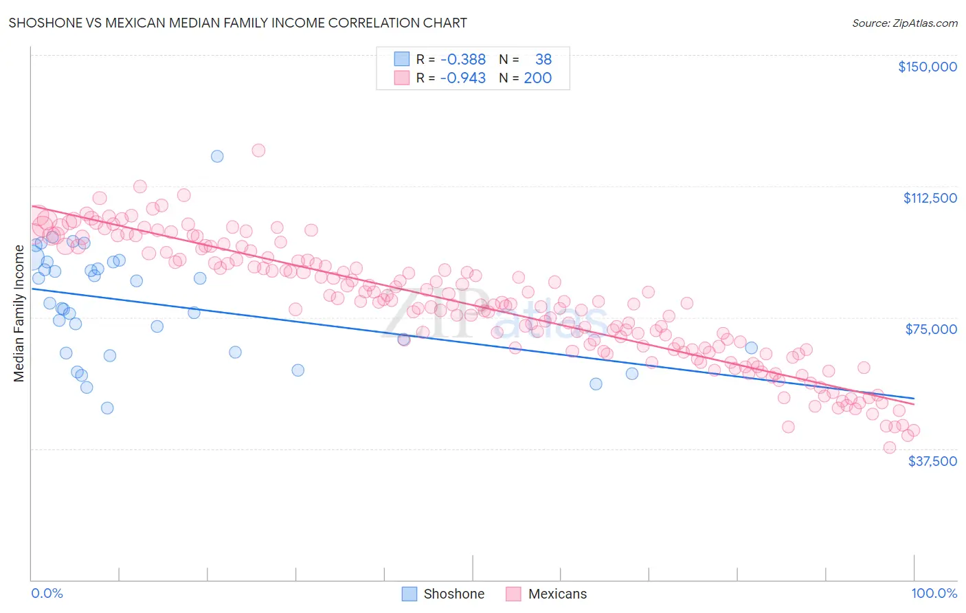 Shoshone vs Mexican Median Family Income