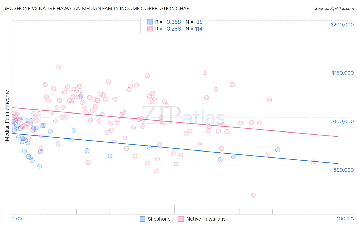 Shoshone vs Native Hawaiian Median Family Income