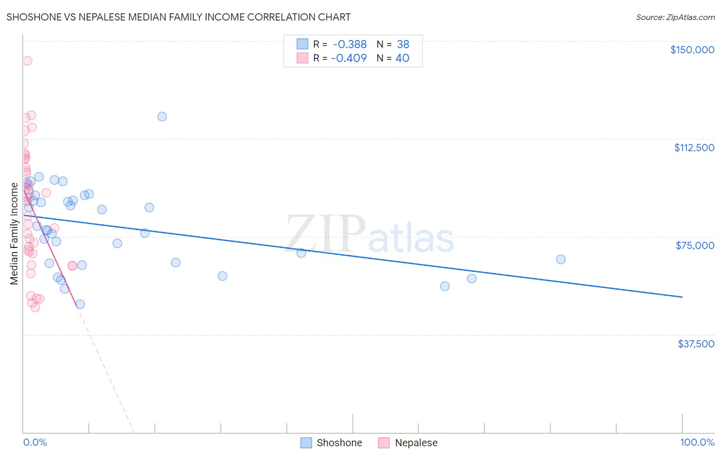 Shoshone vs Nepalese Median Family Income