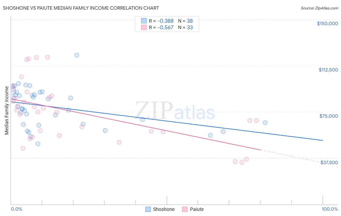 Shoshone vs Paiute Median Family Income