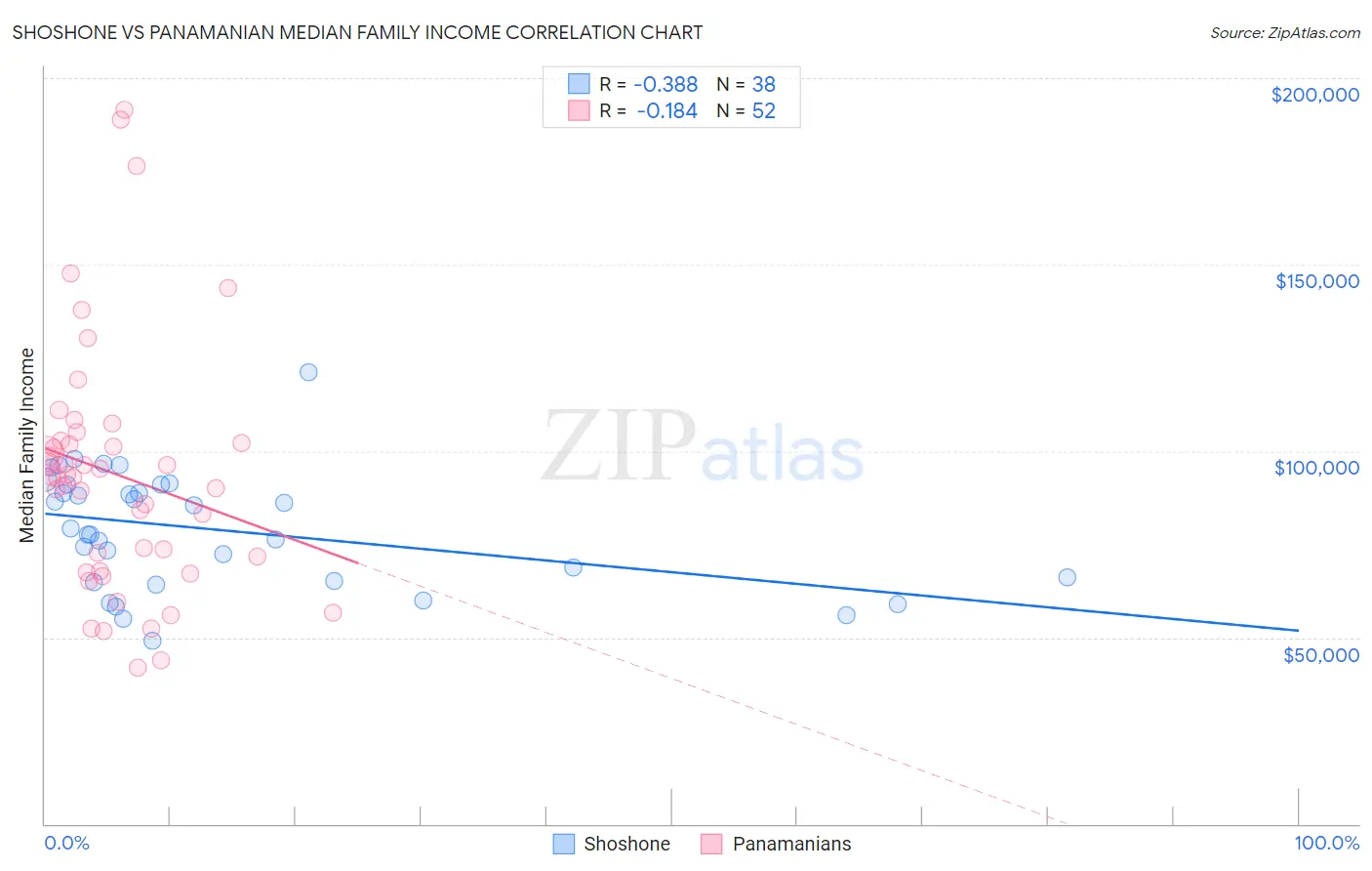 Shoshone vs Panamanian Median Family Income