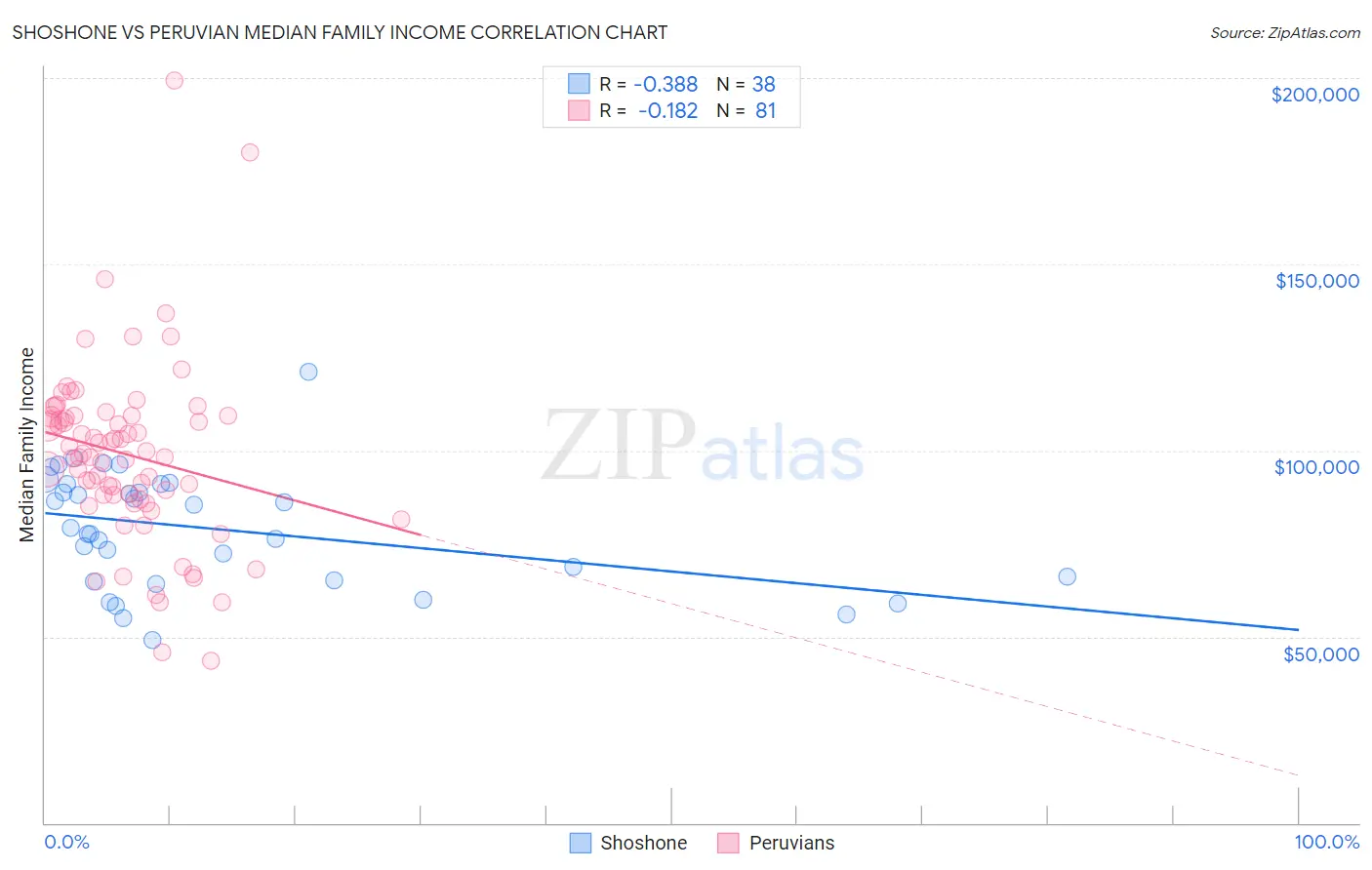 Shoshone vs Peruvian Median Family Income