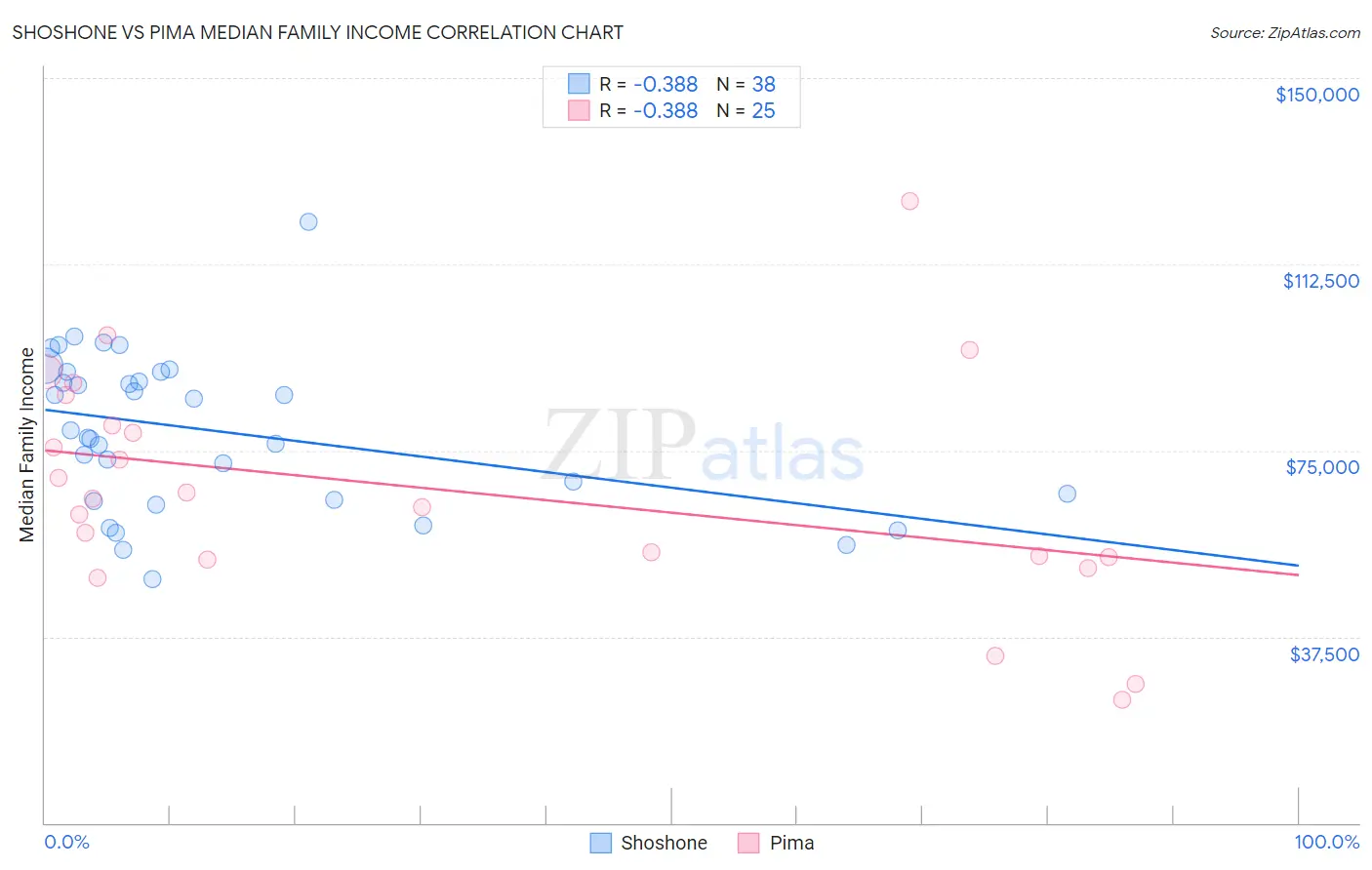 Shoshone vs Pima Median Family Income