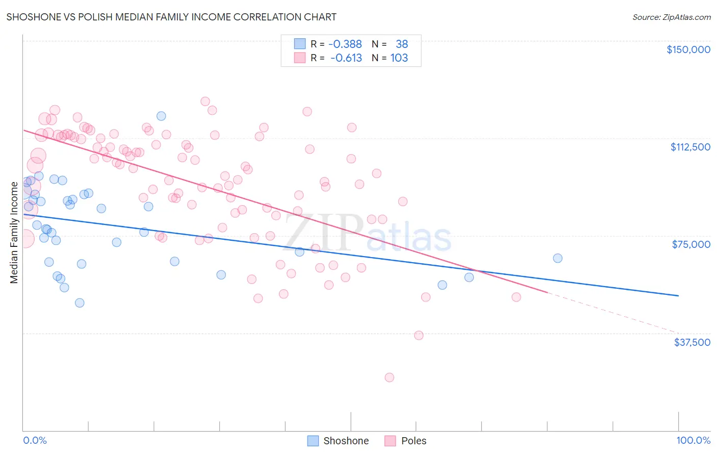 Shoshone vs Polish Median Family Income