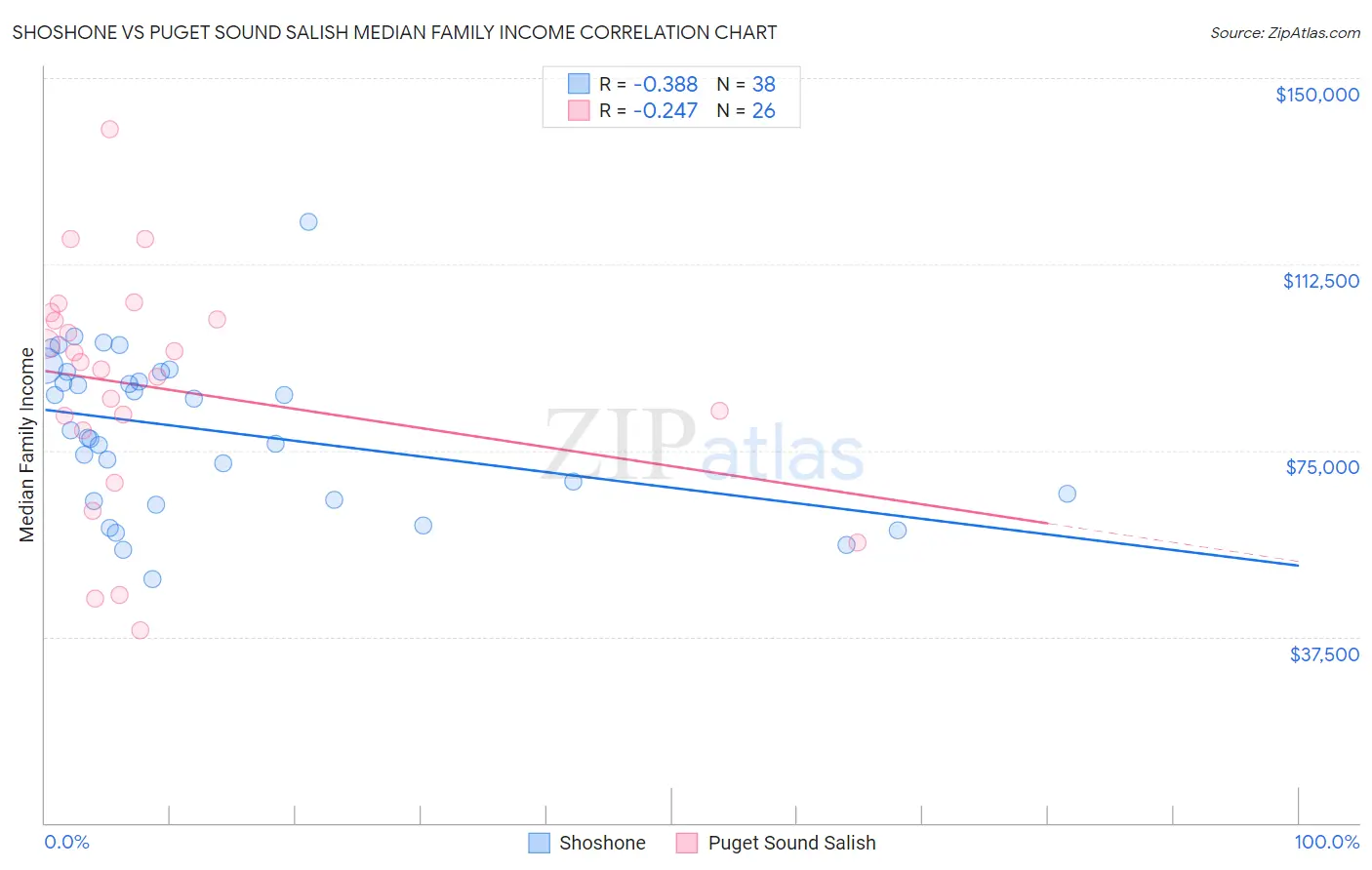 Shoshone vs Puget Sound Salish Median Family Income