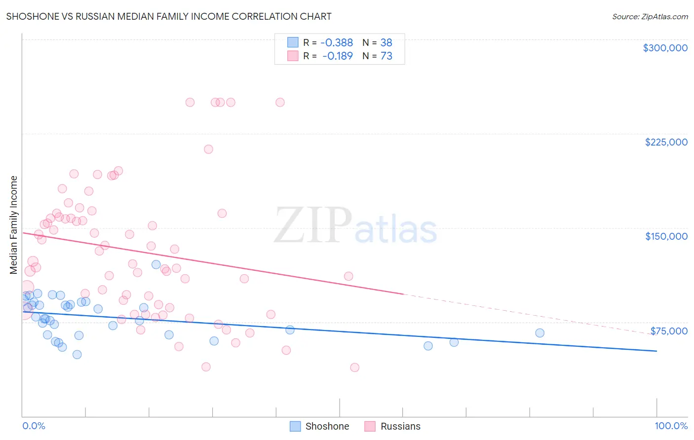 Shoshone vs Russian Median Family Income