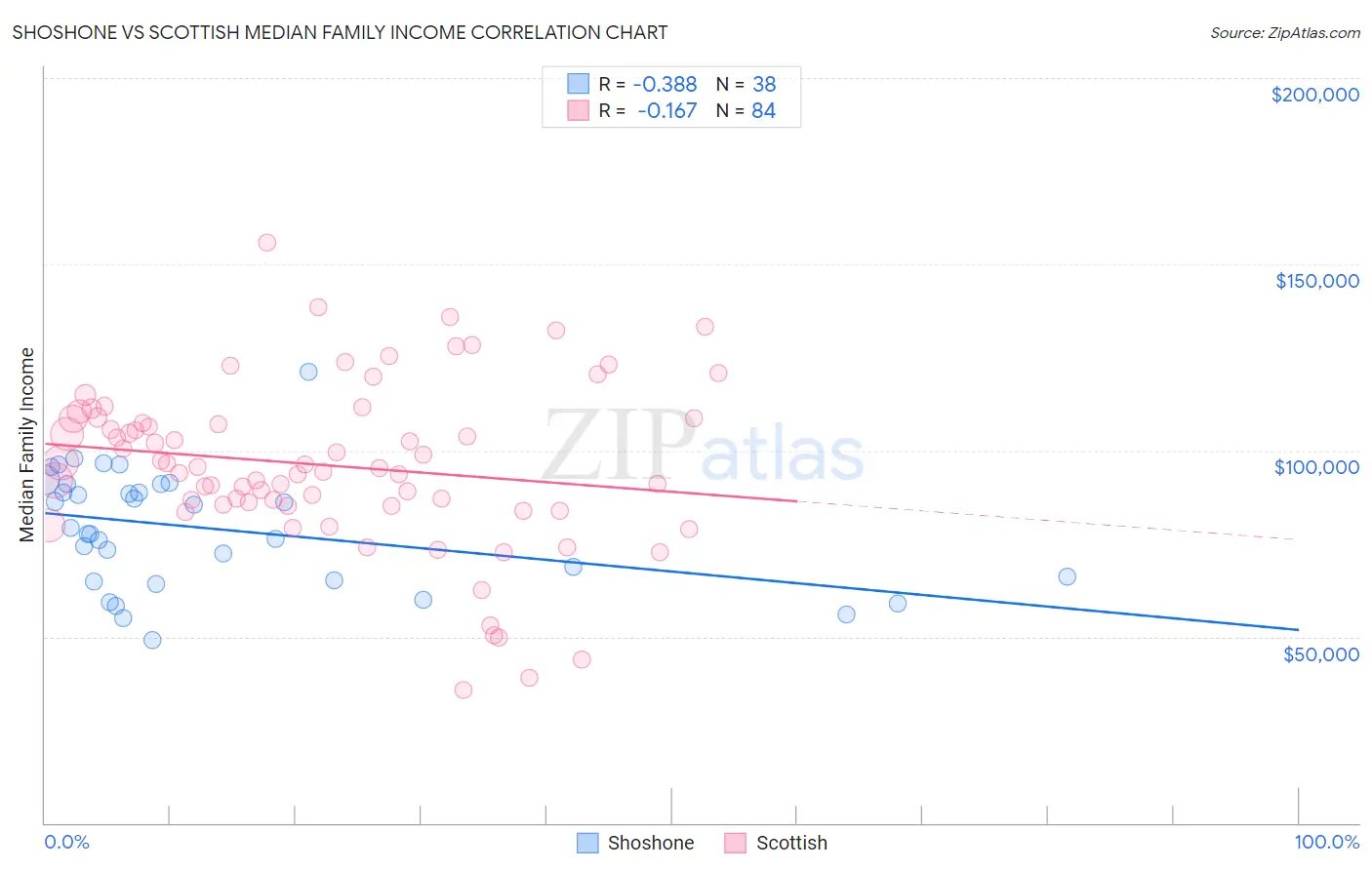 Shoshone vs Scottish Median Family Income