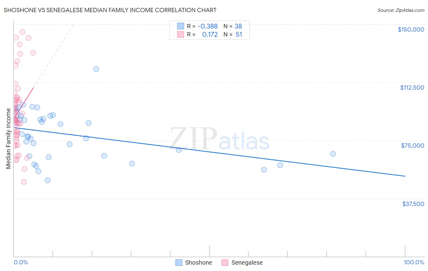 Shoshone vs Senegalese Median Family Income