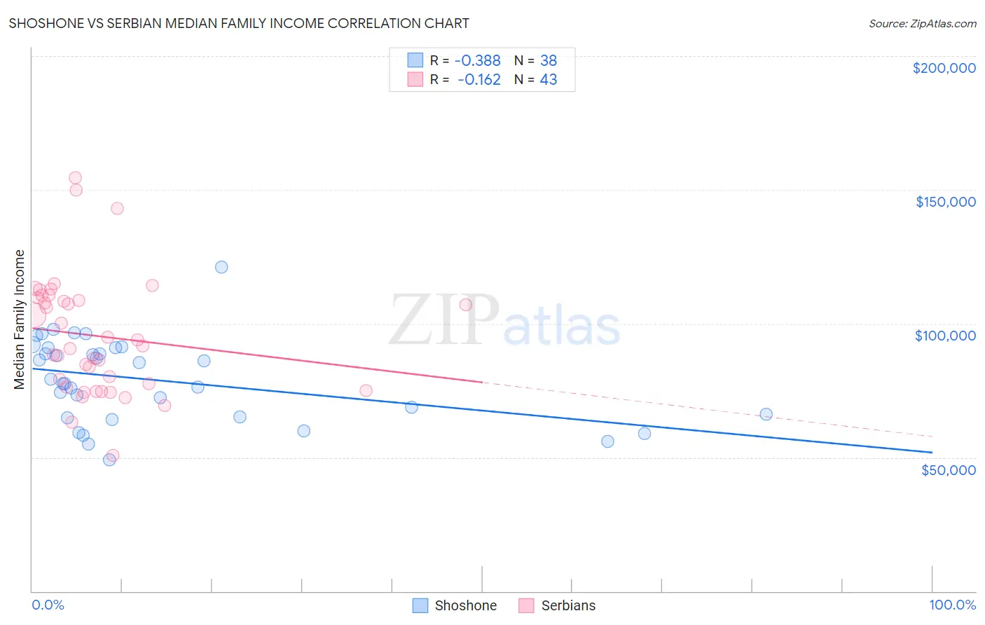 Shoshone vs Serbian Median Family Income