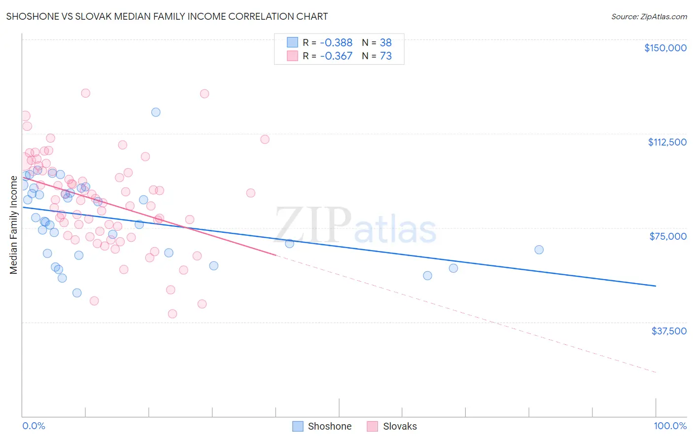 Shoshone vs Slovak Median Family Income