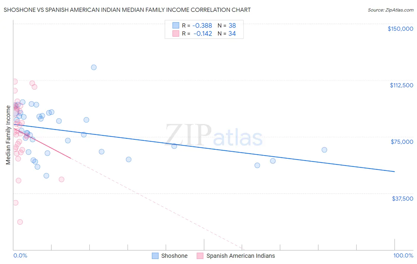 Shoshone vs Spanish American Indian Median Family Income