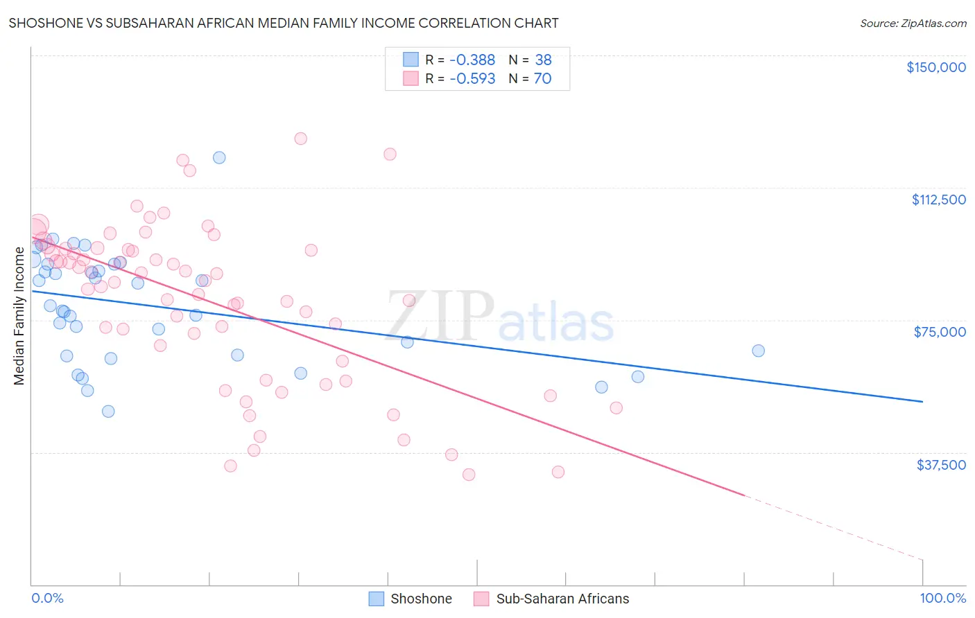 Shoshone vs Subsaharan African Median Family Income