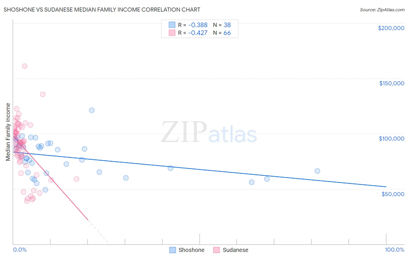 Shoshone vs Sudanese Median Family Income