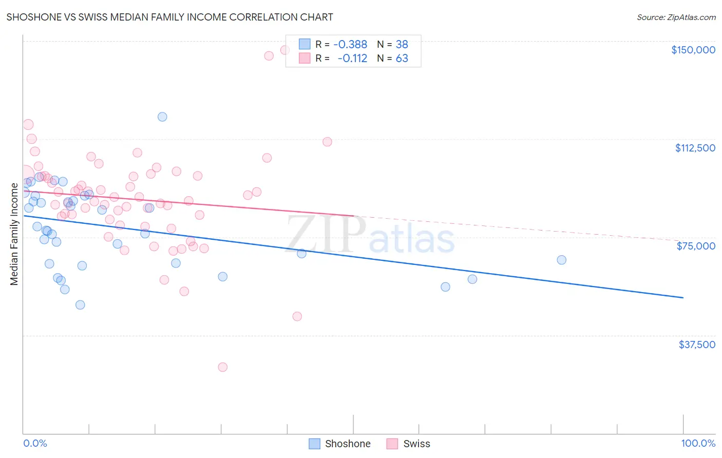 Shoshone vs Swiss Median Family Income