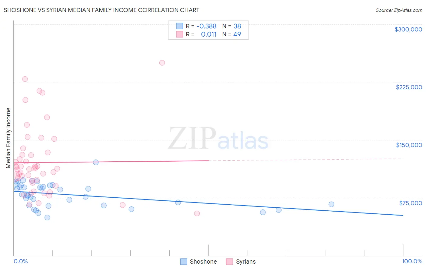 Shoshone vs Syrian Median Family Income