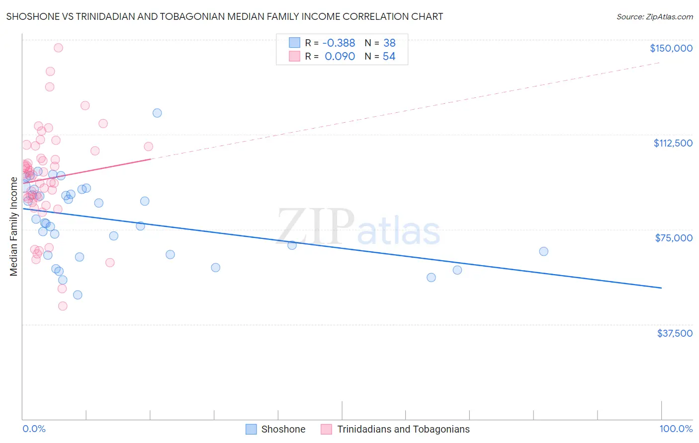 Shoshone vs Trinidadian and Tobagonian Median Family Income