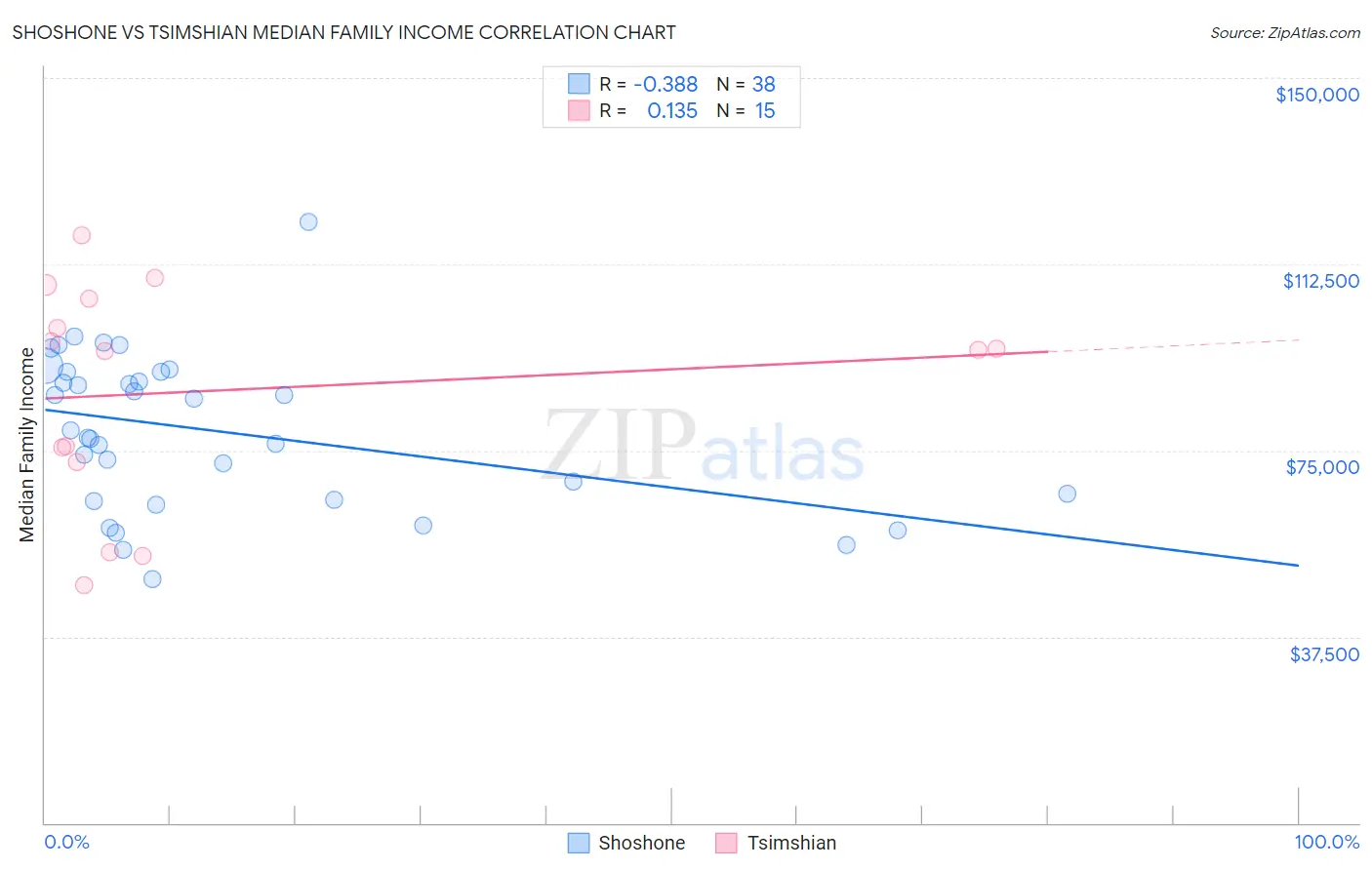 Shoshone vs Tsimshian Median Family Income