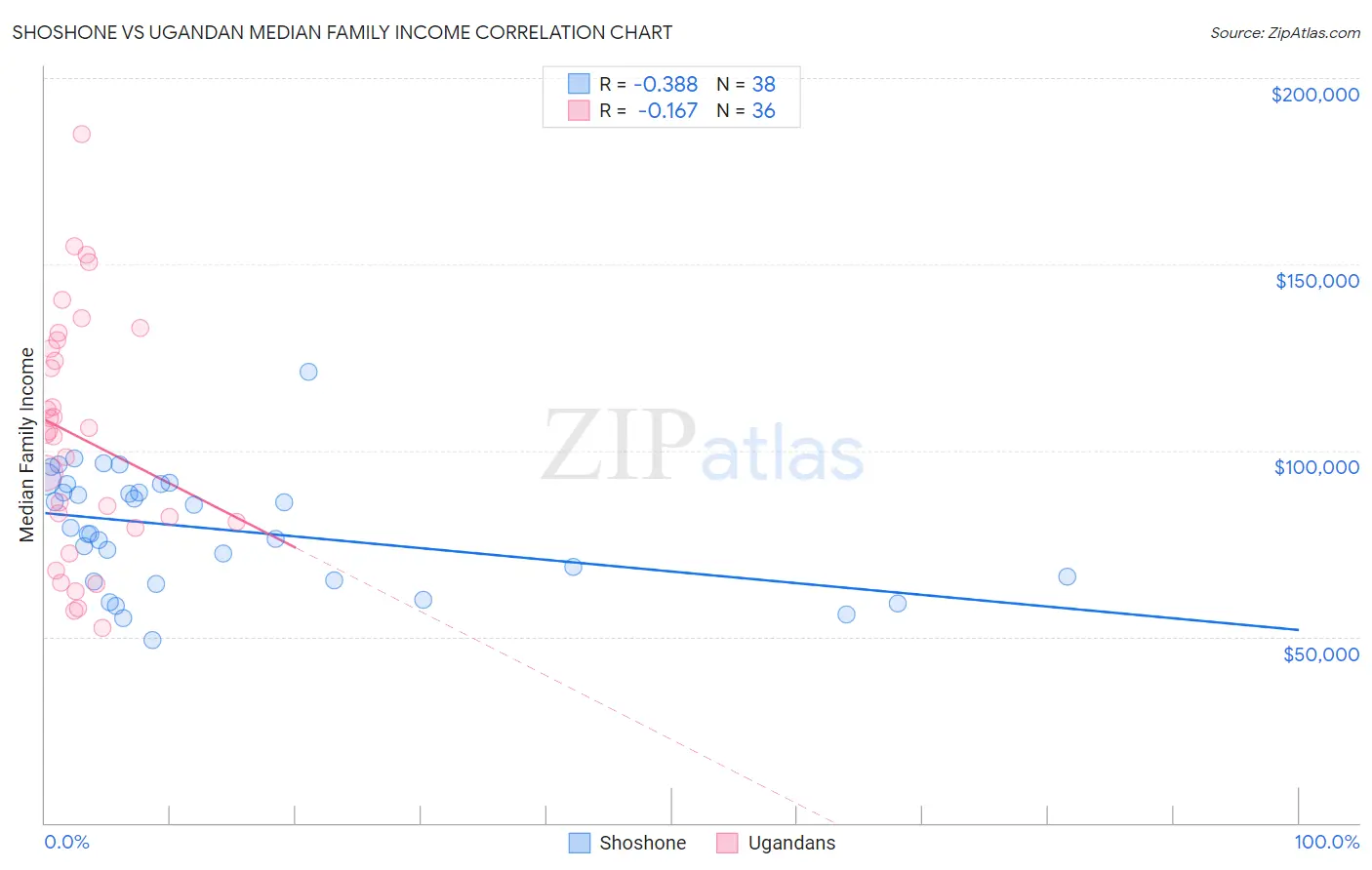 Shoshone vs Ugandan Median Family Income