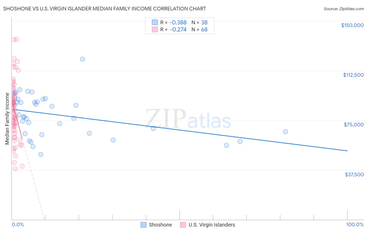 Shoshone vs U.S. Virgin Islander Median Family Income