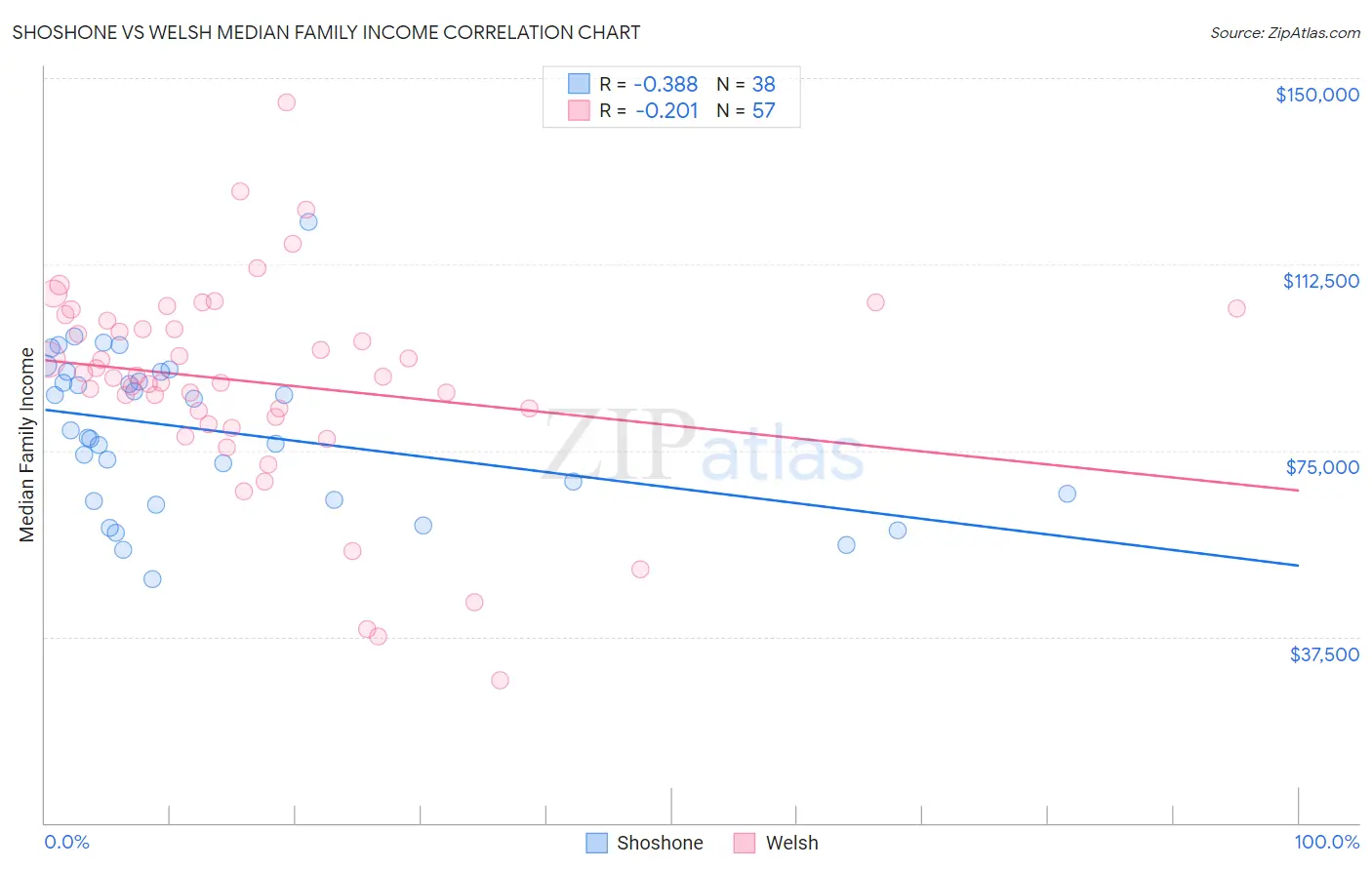 Shoshone vs Welsh Median Family Income