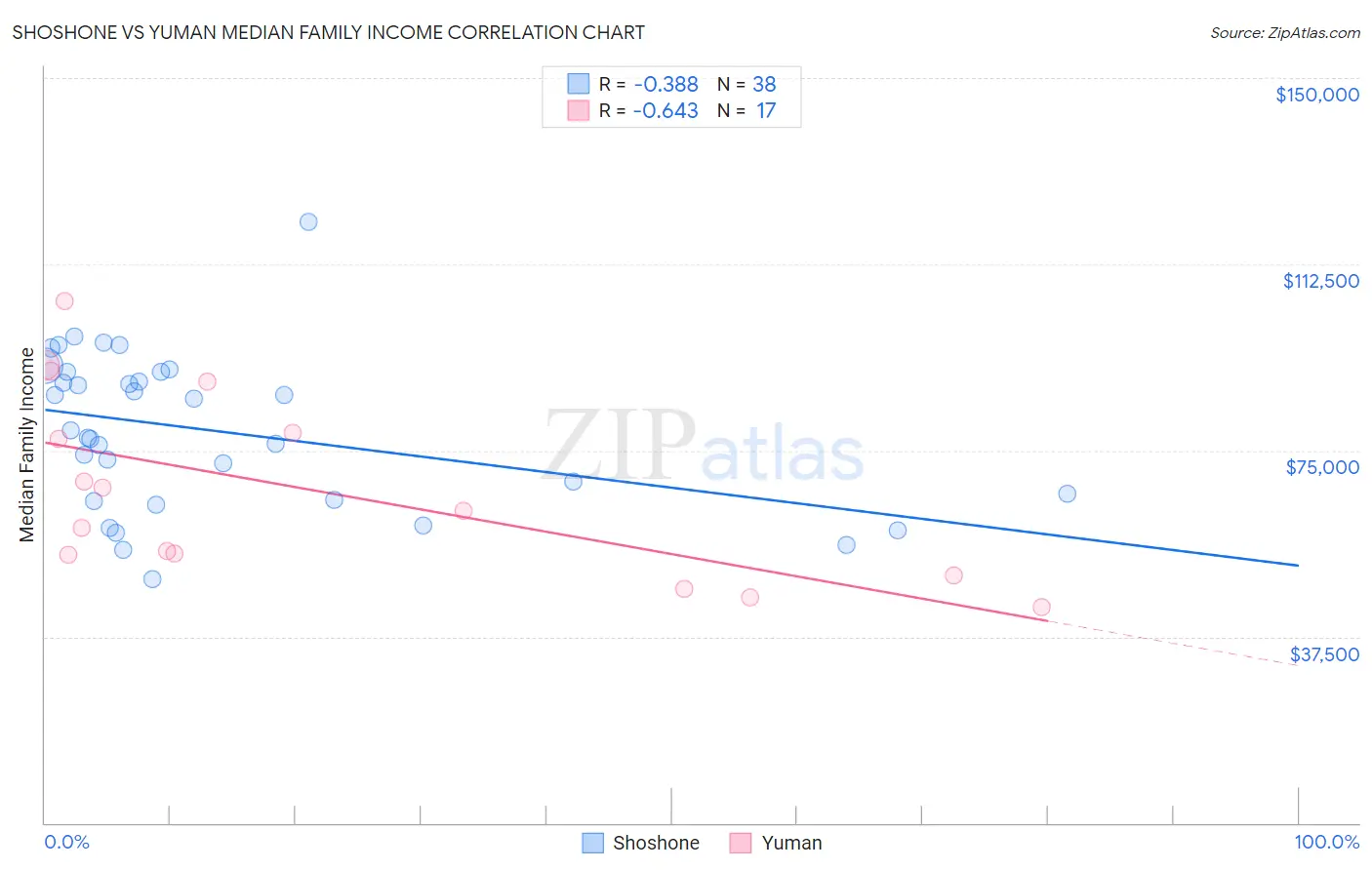 Shoshone vs Yuman Median Family Income