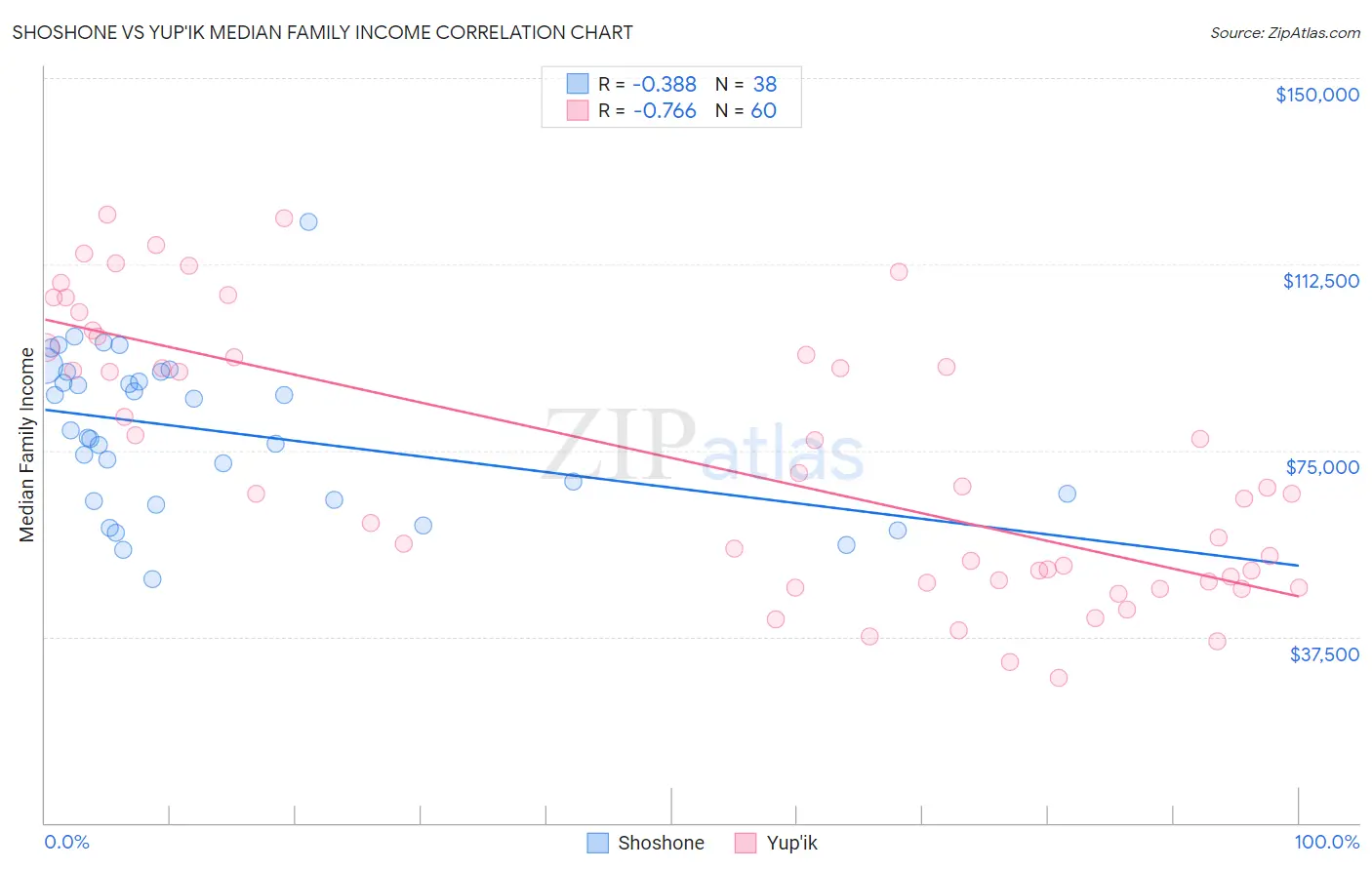 Shoshone vs Yup'ik Median Family Income