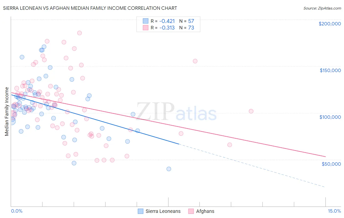 Sierra Leonean vs Afghan Median Family Income