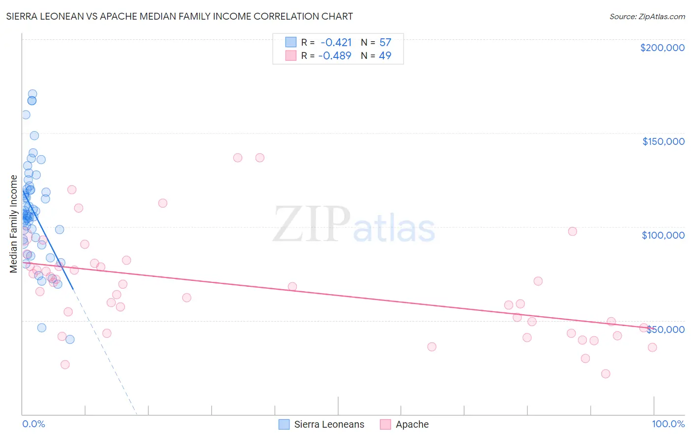 Sierra Leonean vs Apache Median Family Income