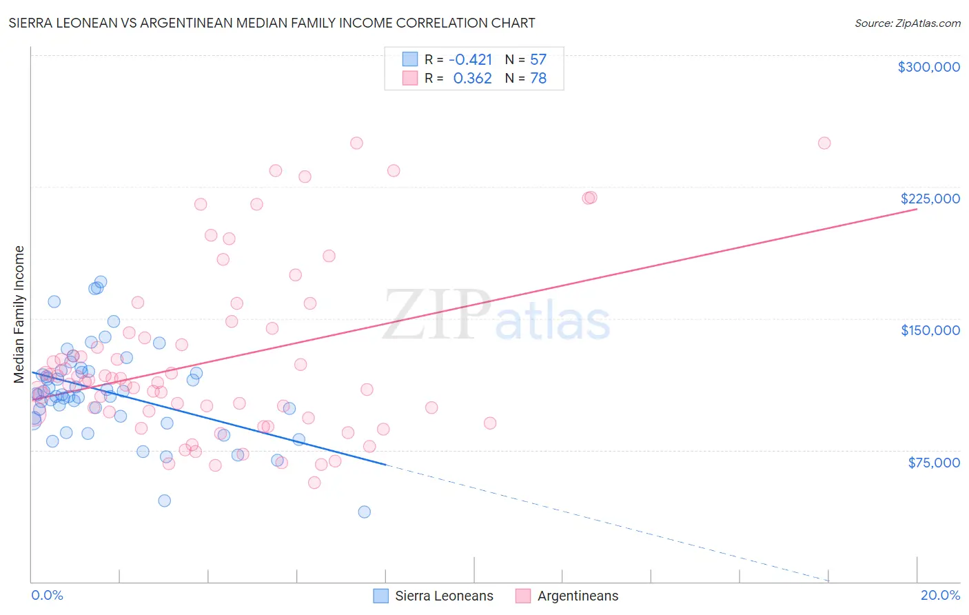 Sierra Leonean vs Argentinean Median Family Income