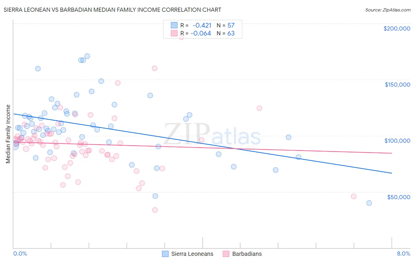 Sierra Leonean vs Barbadian Median Family Income
