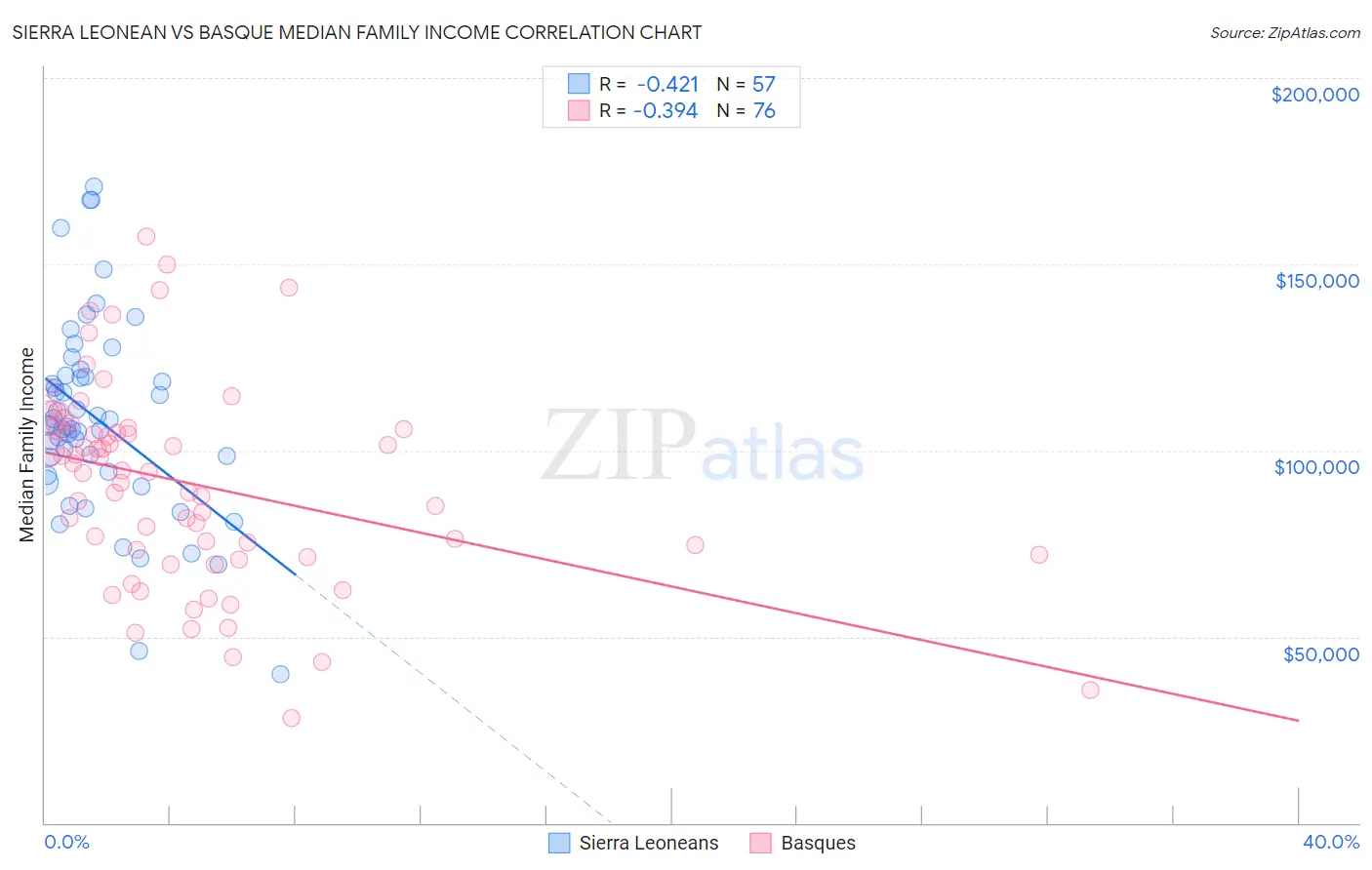 Sierra Leonean vs Basque Median Family Income