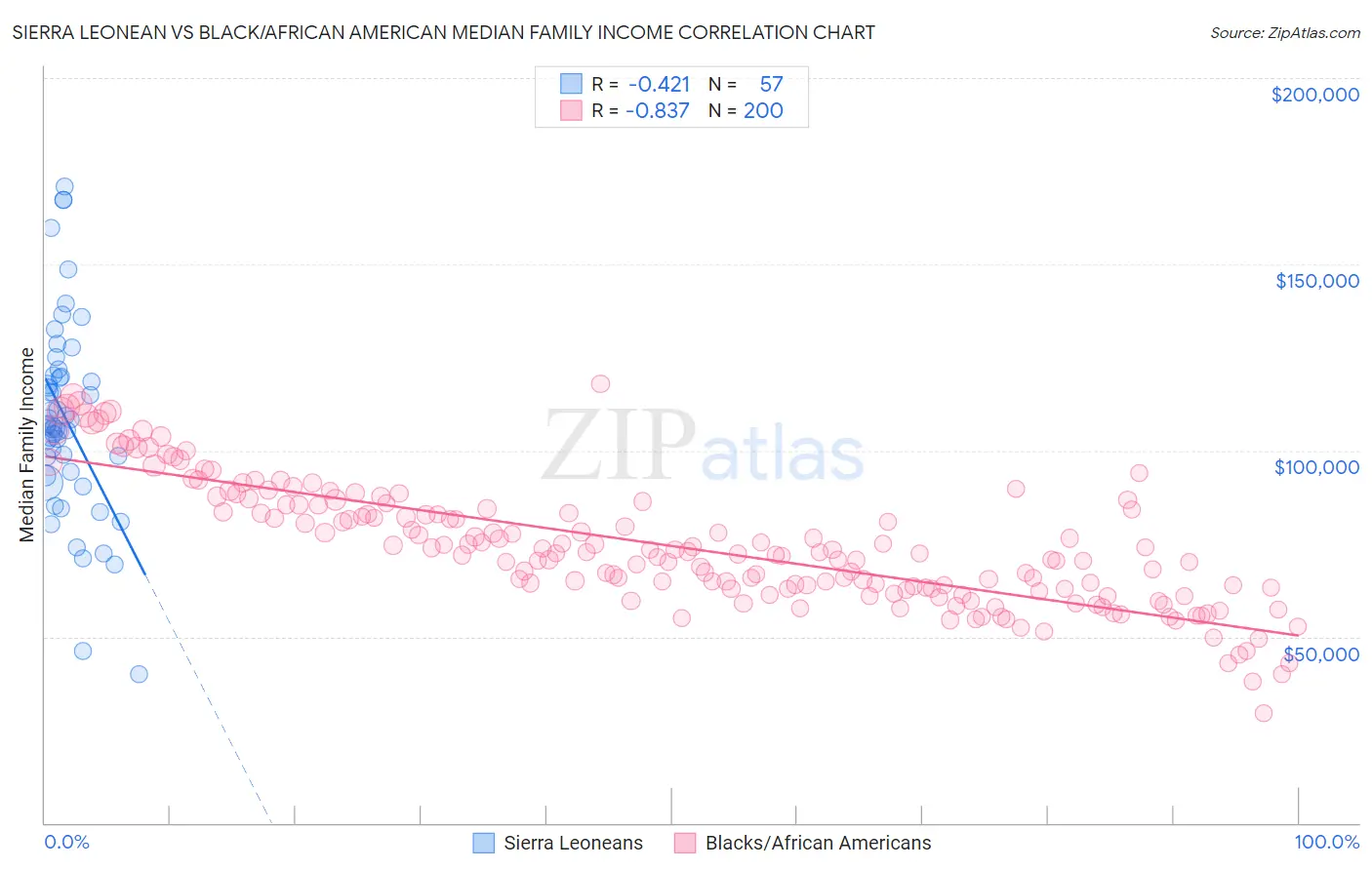 Sierra Leonean vs Black/African American Median Family Income