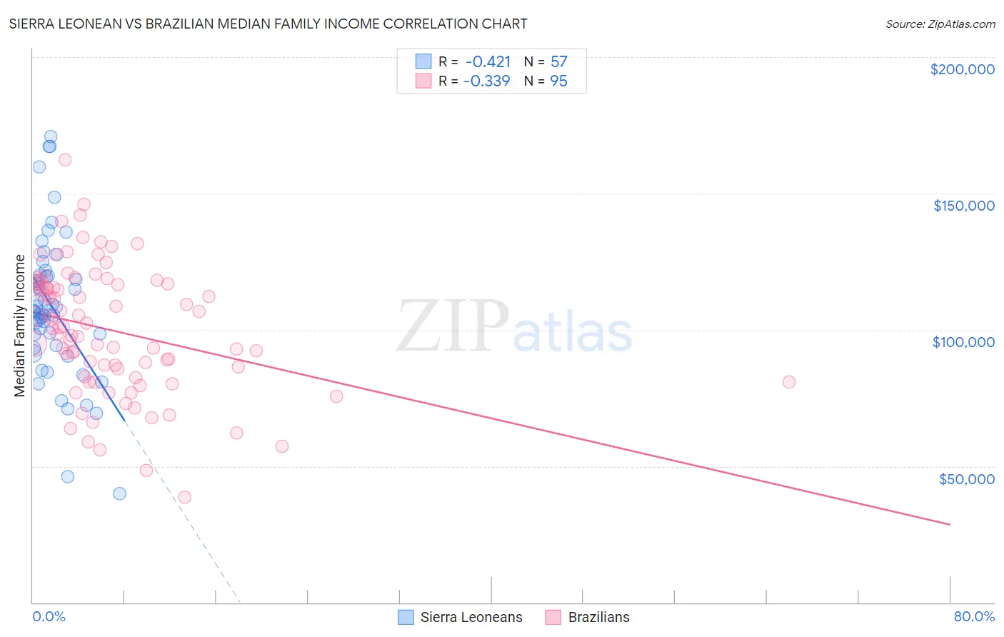 Sierra Leonean vs Brazilian Median Family Income