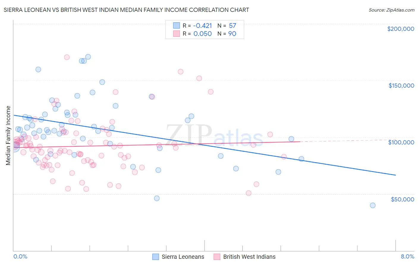 Sierra Leonean vs British West Indian Median Family Income