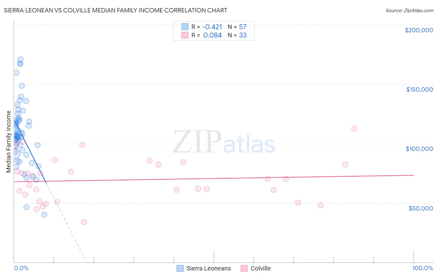 Sierra Leonean vs Colville Median Family Income