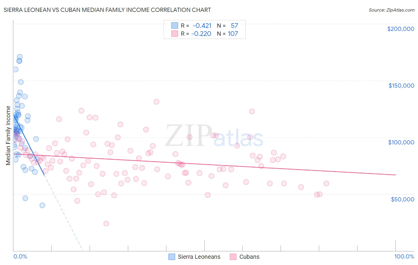 Sierra Leonean vs Cuban Median Family Income