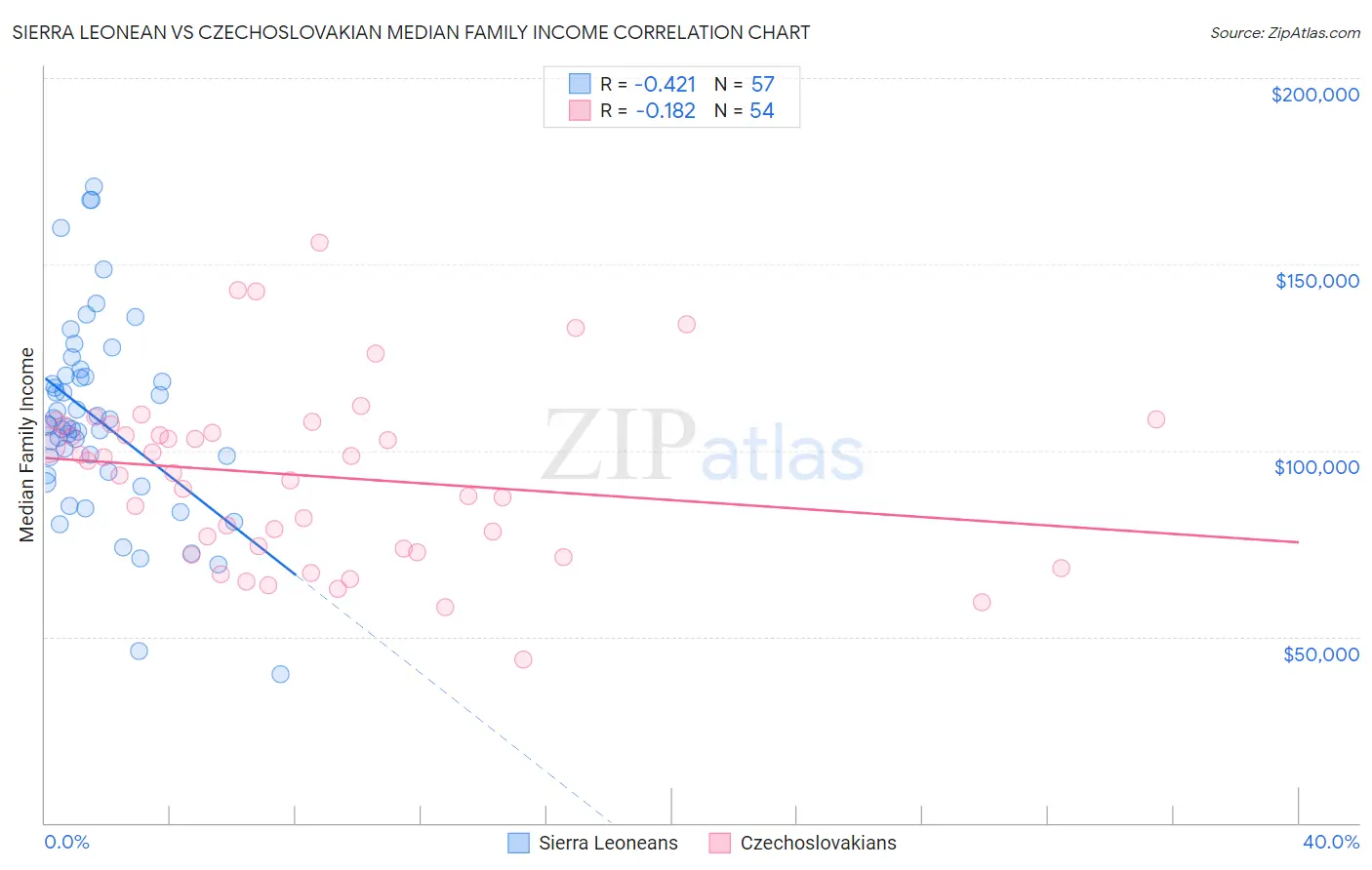 Sierra Leonean vs Czechoslovakian Median Family Income