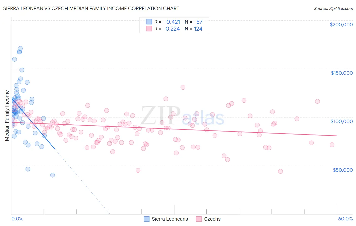 Sierra Leonean vs Czech Median Family Income