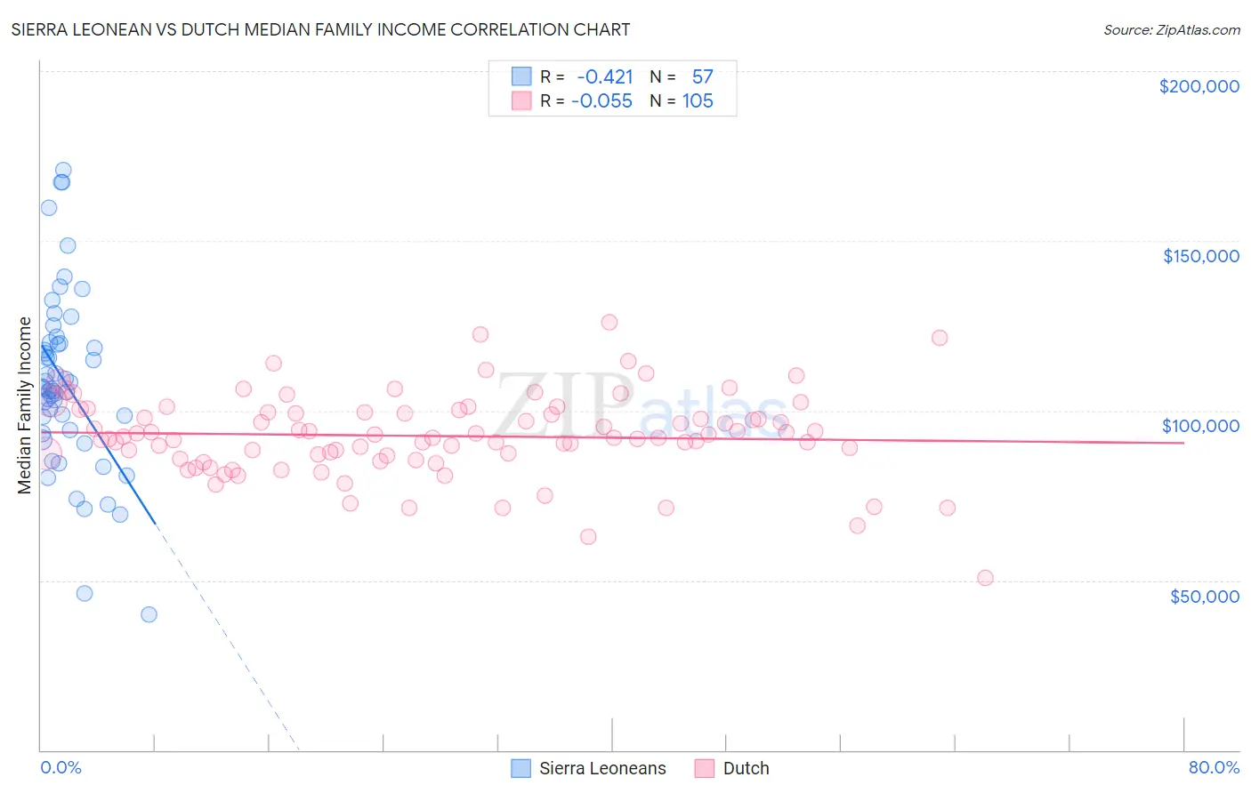 Sierra Leonean vs Dutch Median Family Income