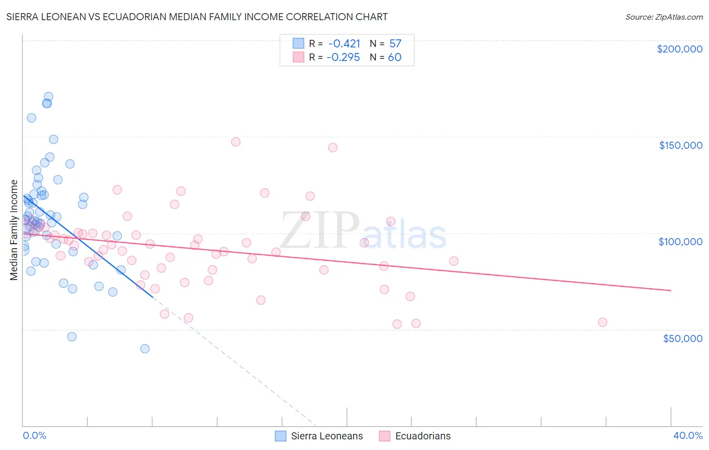 Sierra Leonean vs Ecuadorian Median Family Income
