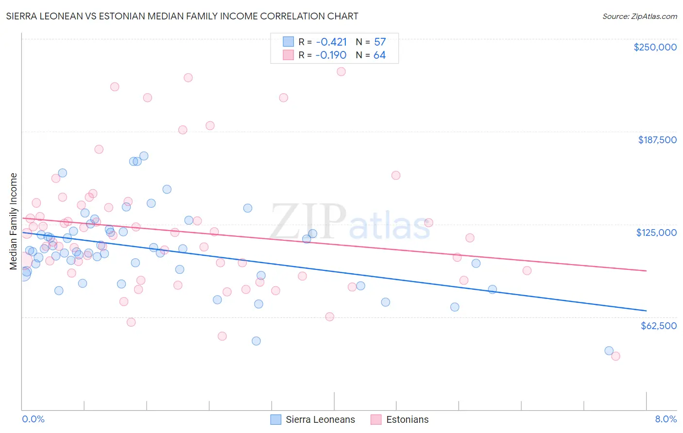 Sierra Leonean vs Estonian Median Family Income
