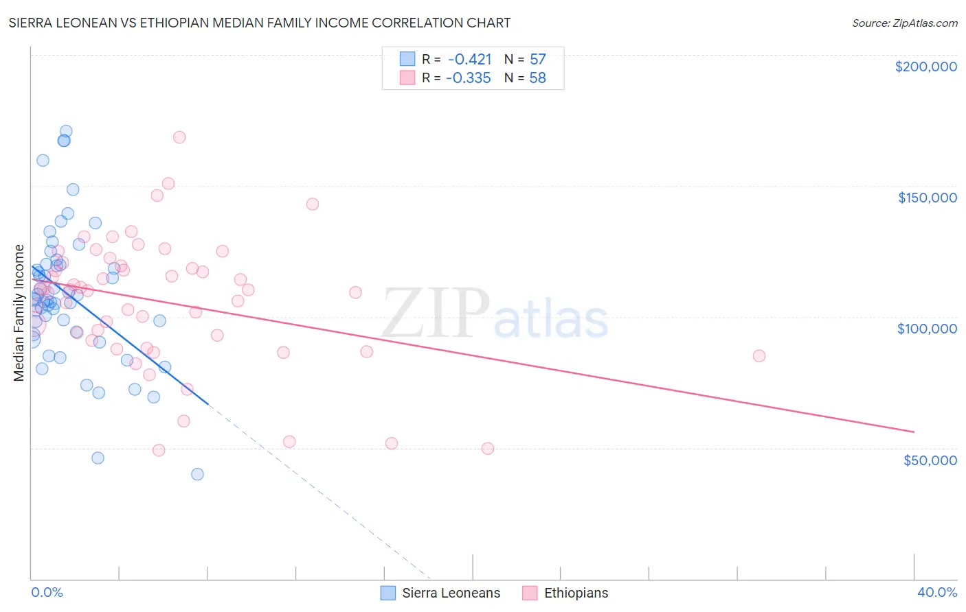 Sierra Leonean vs Ethiopian Median Family Income