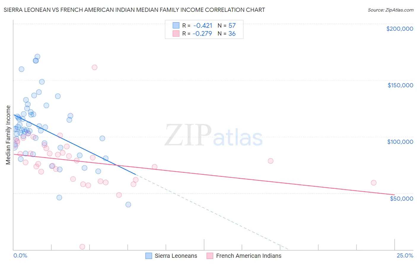 Sierra Leonean vs French American Indian Median Family Income