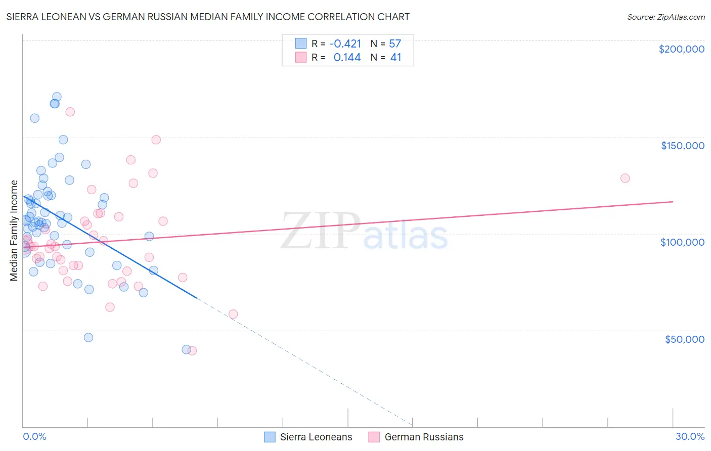 Sierra Leonean vs German Russian Median Family Income